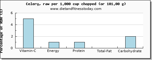 vitamin c and nutritional content in celery